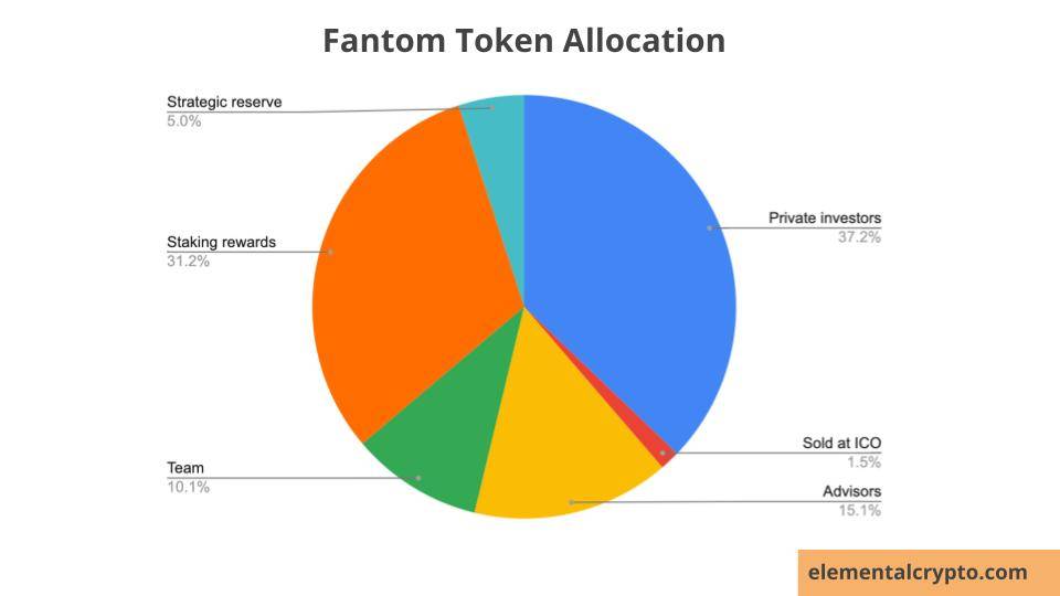 Pie chart showing FTM allocation 