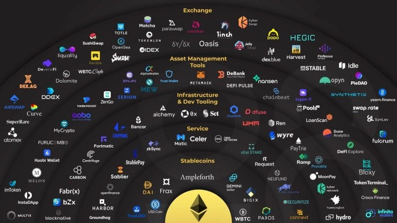 Diagram showing many of the dapps that are part of the Ethereum network