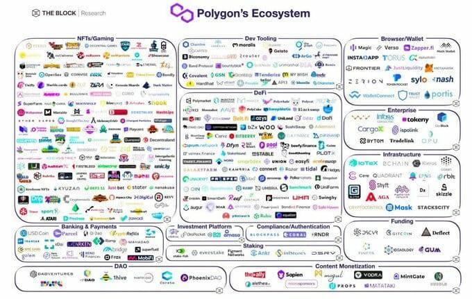 Chart showing the different dapps that use Polygon to scale