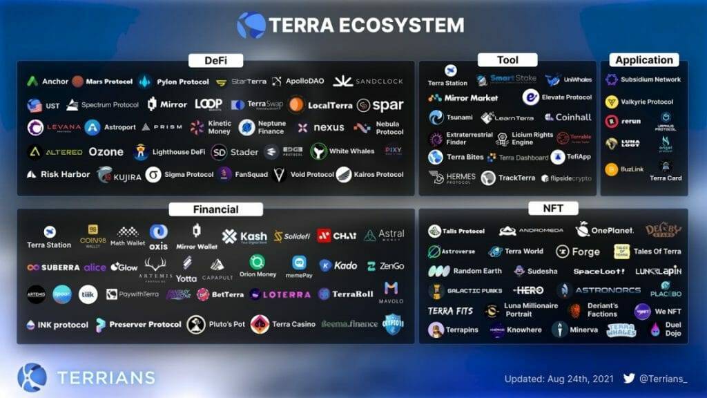 Chart showing Terra ecosystem dapps