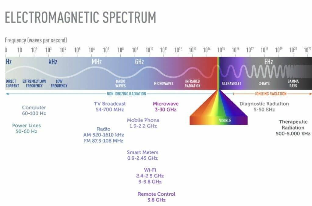 graph depicting electromagnetic spectrum