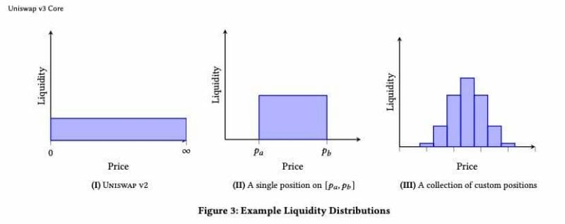 Uniswap whitepaper graphs of liquidity