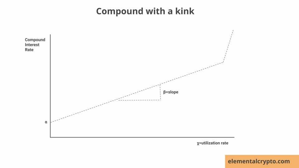 Compound explained graph