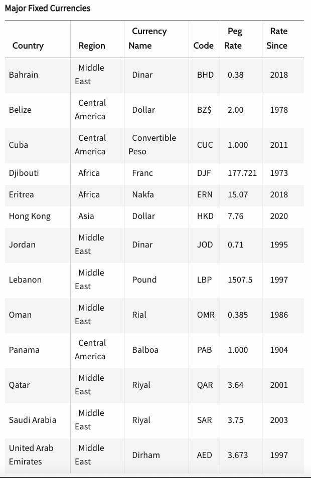 table of currencies pegged to USD