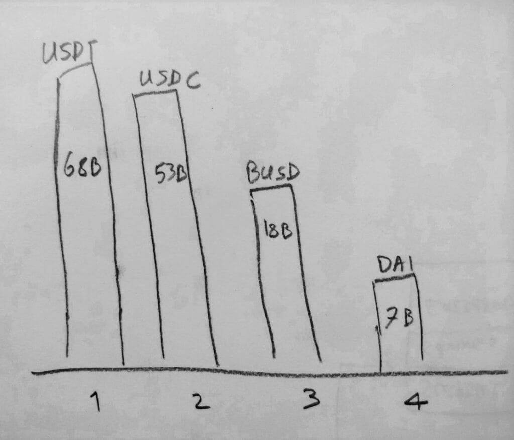 Bar chart comparing DAI market cap