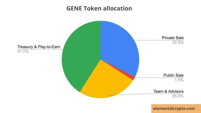 pie chart showing GENE token allocation