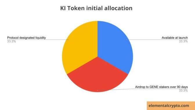 Pie chart of KI token allocation