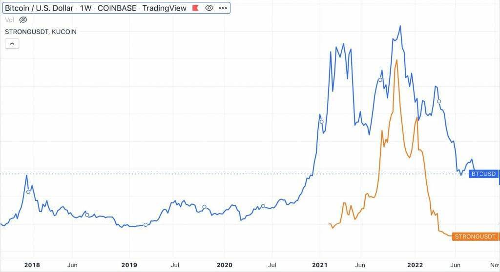 strong coin price vs bitcoin