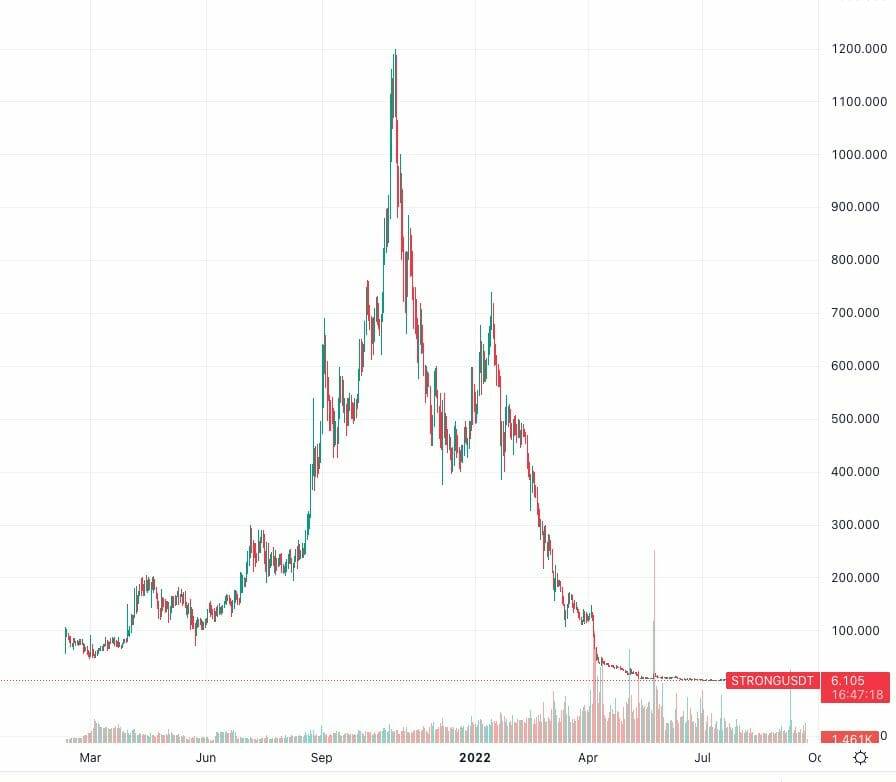 Why Is Strong Coin Dropping 7 Factors Fueling the Slide