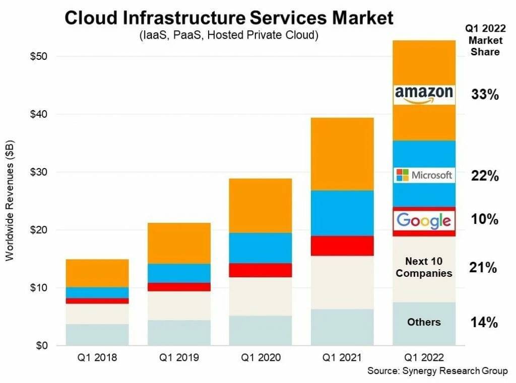 Cloud market shares