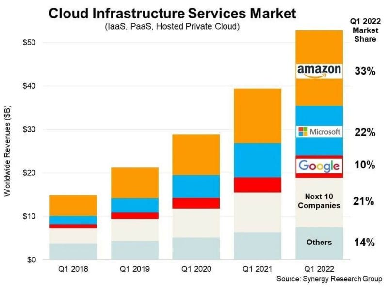 Cloud market shares