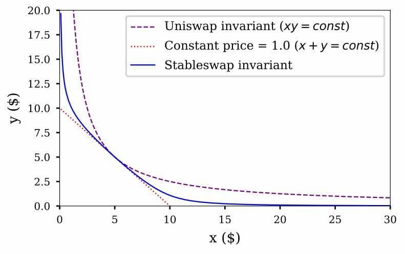 graph of curve AMM vs Uniswap AMM