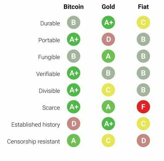 why is cryptocurrency worth anything; bitcoin vs fiat and gold