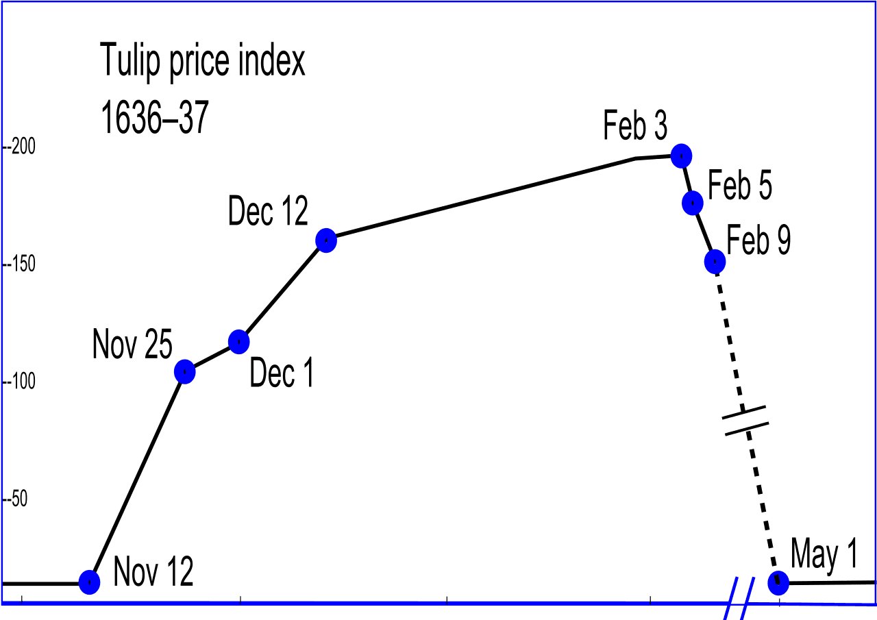 Tulip price graph