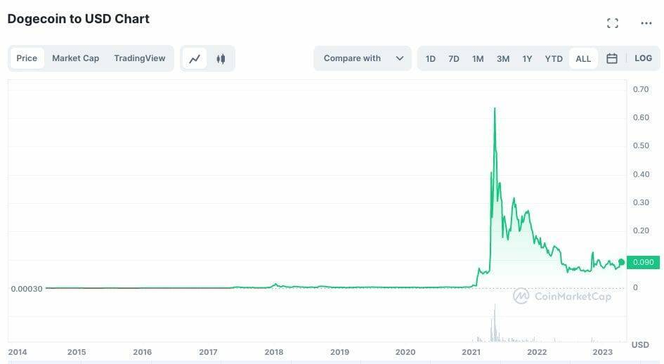 DOGE all-time price history