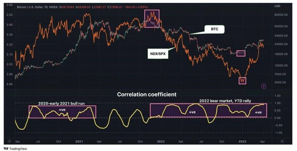 bitcoin correlation to stocks