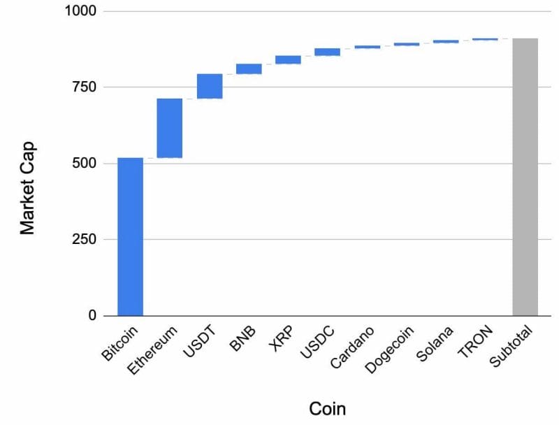Bitcoin domination