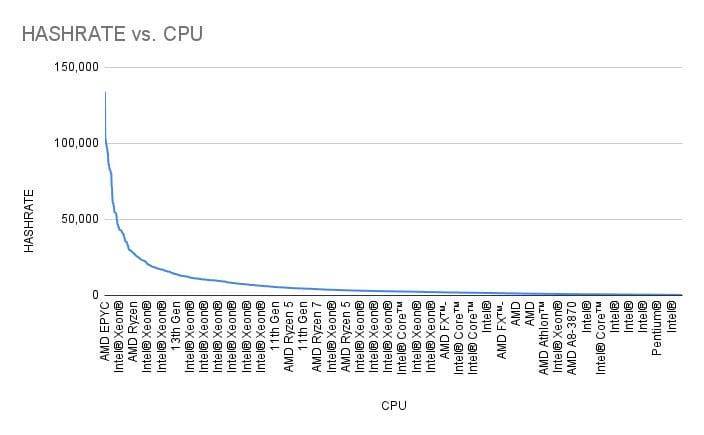 hashrate vs CPU