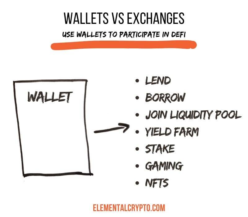 inforgraphic wallets vs exchanges DeFi