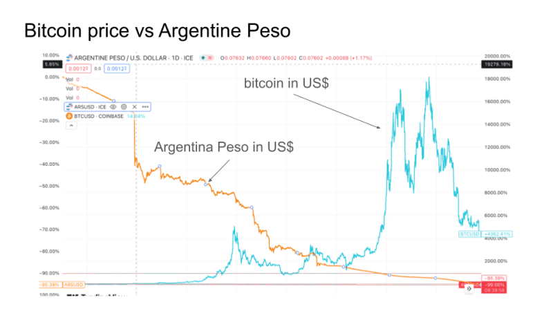 bitcoin price vs Argentine peso