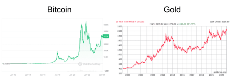 bitcoin price vs gold price charts