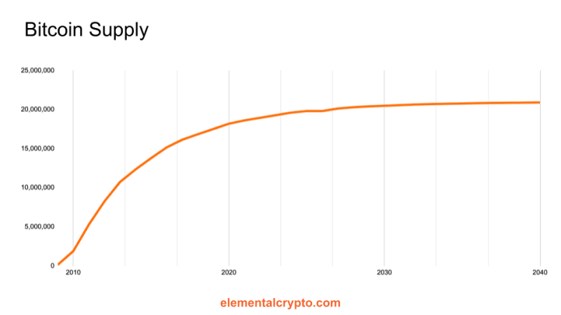 bitcoin supply graph
